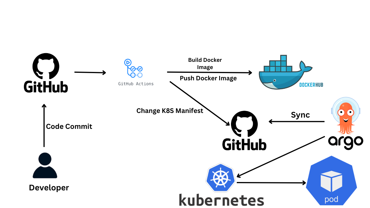 Kubernetes CI/CD Pipeline